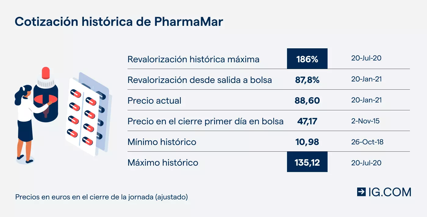 Revalorización y cotización histórica de PharmaMar